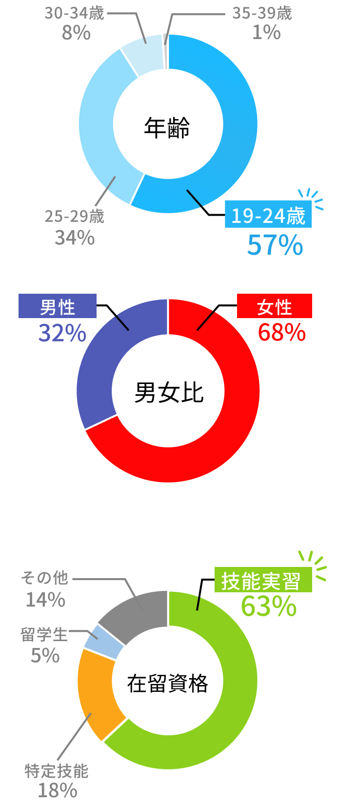 求職者属性の割合