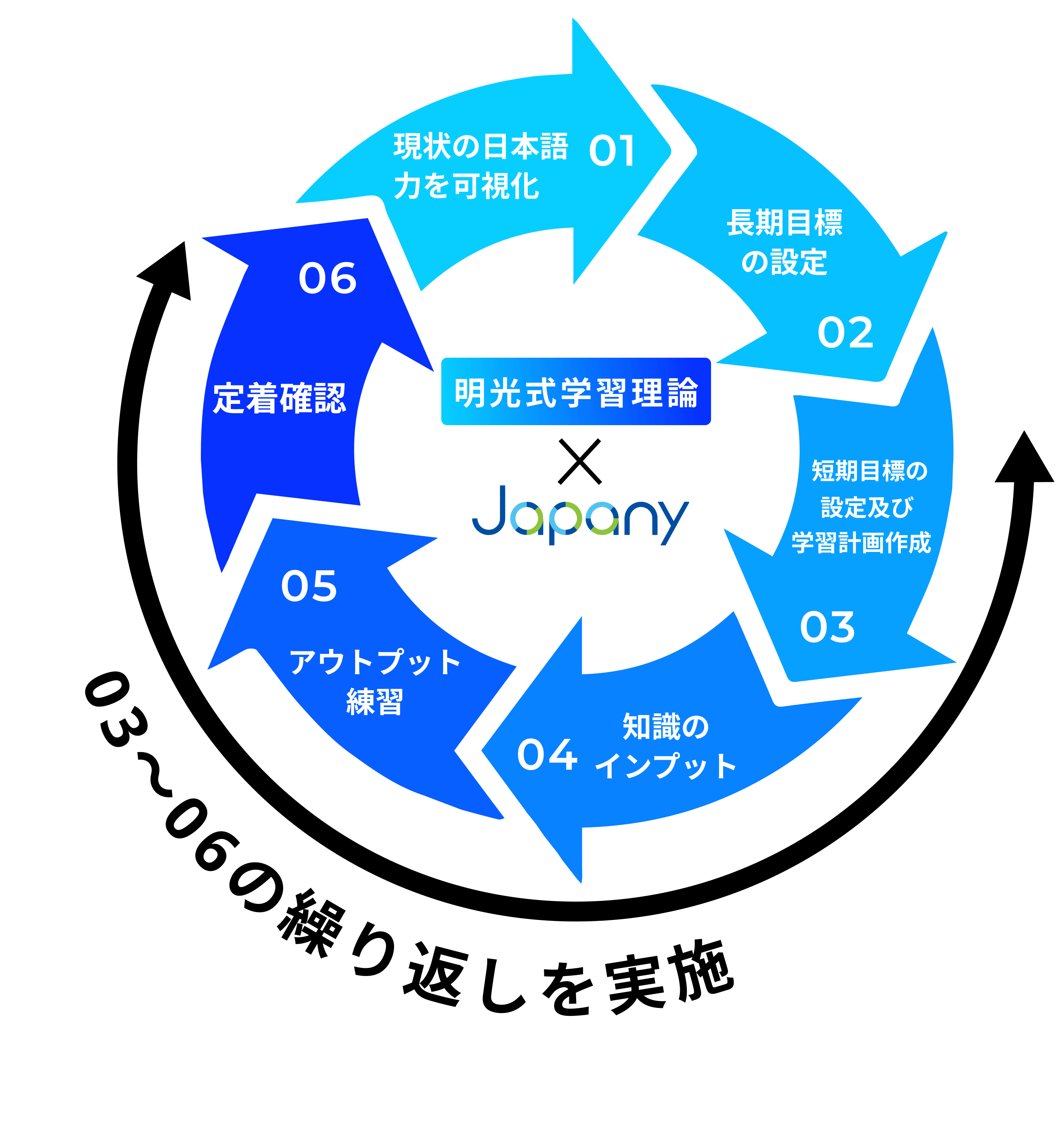 現状の日本語力を可視化 長期目標の設定 短期目標の設定及び学習計画作成 知識のインプット アウトプット練習 定着確認