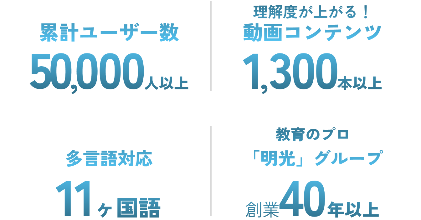 Main Appeal/累計ユーザー数50000人以上/動画コンテンツ1300本以上/多言語対応11ヶ国語/教育のプロ「明光」グループ創業40年以上