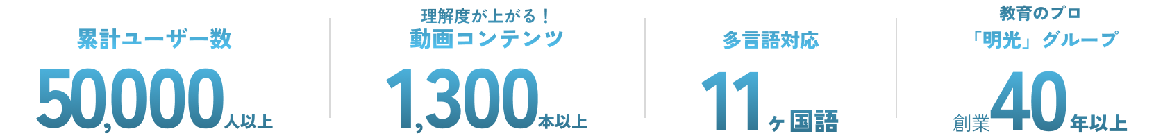 Main Appeal/累計ユーザー数50000人以上/動画コンテンツ1300本以上/多言語対応11ヶ国語/教育のプロ「明光」グループ創業40年以上