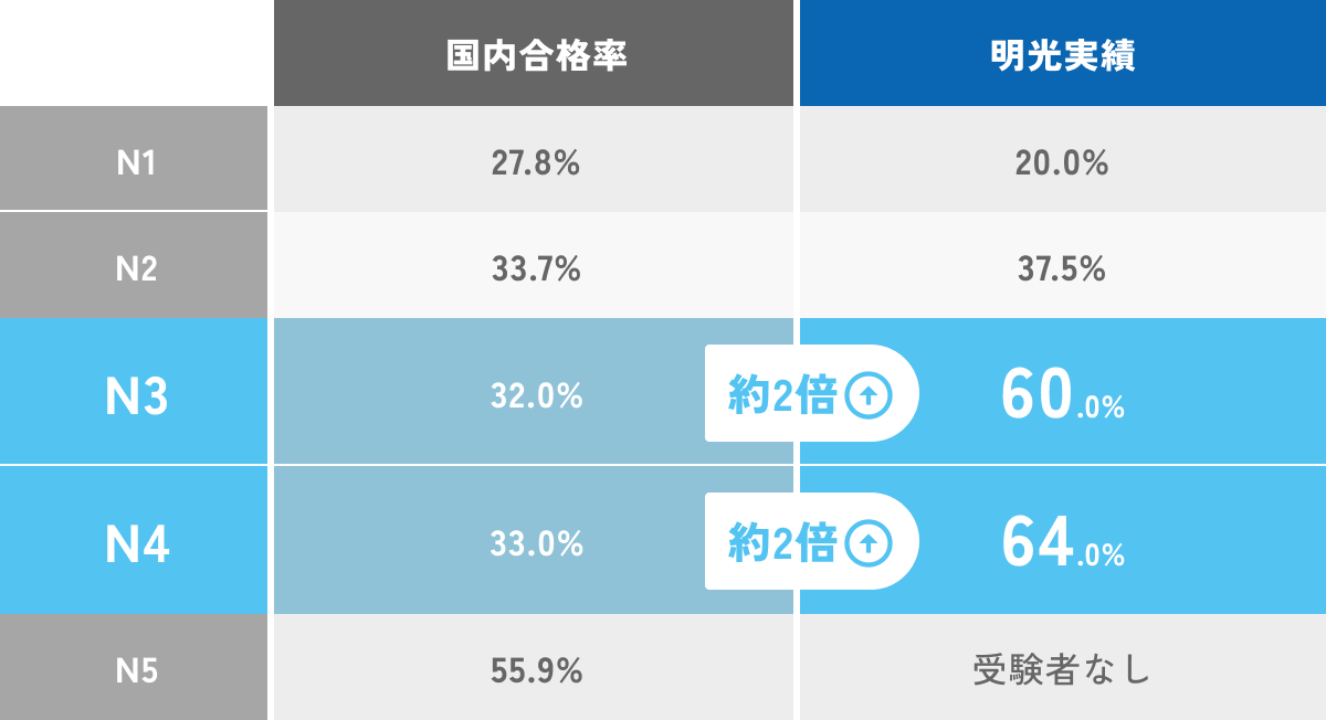 JLPT合格実績