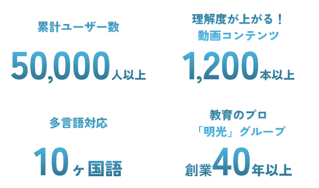 Main Appeal/累計ユーザー数50000人以上/動画コンテンツ1200本以上/多言語対応10ヶ国語/教育のプロ「明光」グループ創業40年以上