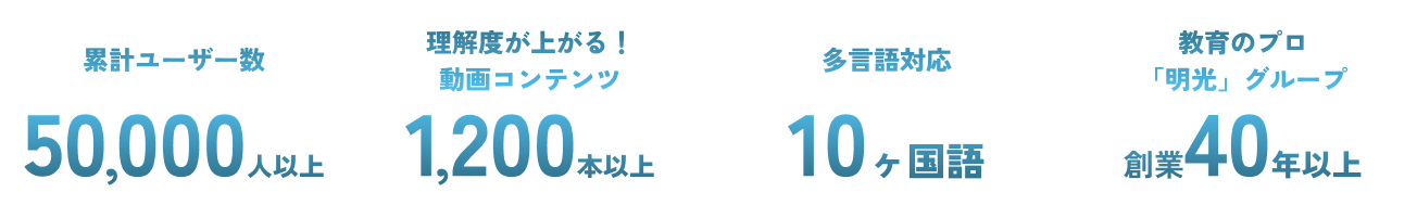 Main Appeal/累計ユーザー数50000人以上/動画コンテンツ1200本以上/多言語対応10ヶ国語/教育のプロ「明光」グループ創業40年以上