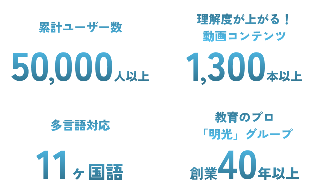 Main Appeal/累計ユーザー数50000人以上/動画コンテンツ1300本以上/多言語対応11ヶ国語/教育のプロ「明光」グループ創業40年以上