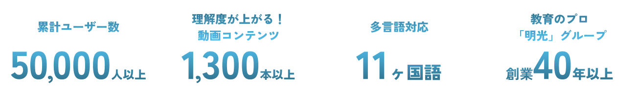 Main Appeal/累計ユーザー数50000人以上/動画コンテンツ1300本以上/多言語対応11ヶ国語/教育のプロ「明光」グループ創業40年以上
