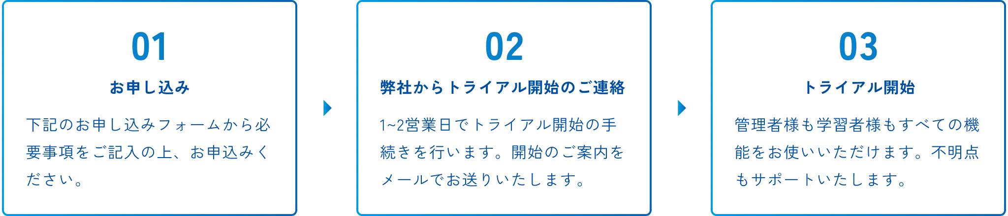 無料トライアルの流れ
