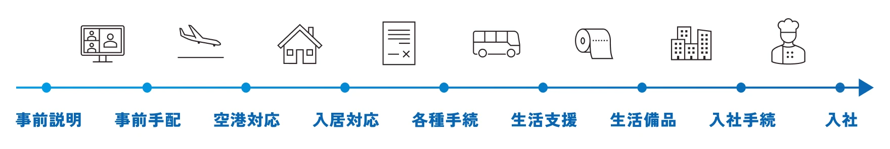 事前説明→事前手配→空港対応→入居対応→各種手続→生活支援→生活備品→入社手続→入社
