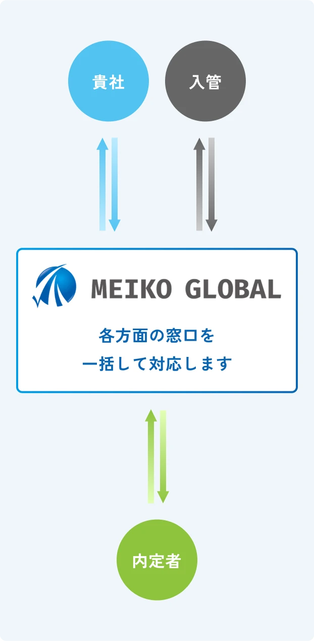 貴社、入管、内定者など各方面の窓口を一括して対応します