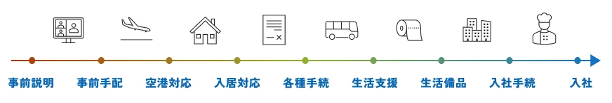 事前説明→事前手配→空港対応→入居対応→各種手続→生活支援→生活備品→入社手続→入社