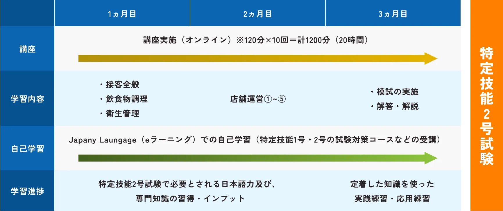【一般コース】特定技能2号教育スケジュール(90分/120分コース)