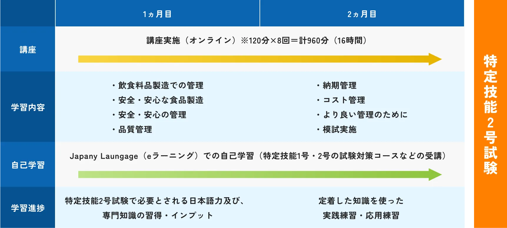 特定技能2号教育スケジュール(120分コース)