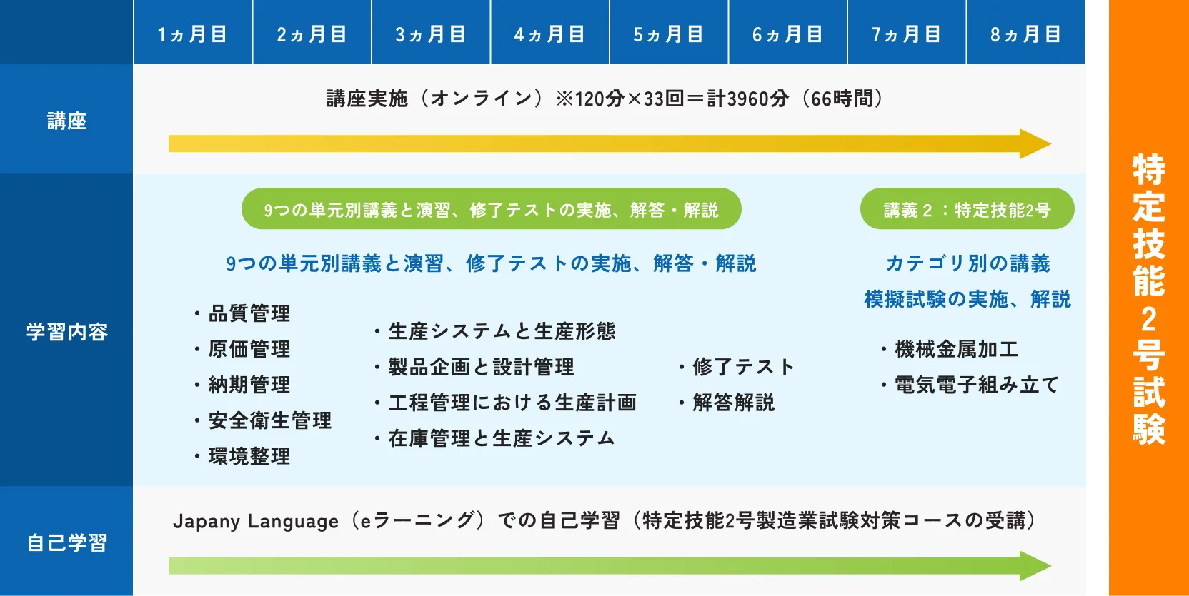 製造分野：特定技能2号試験対策講座の受講スケジュール