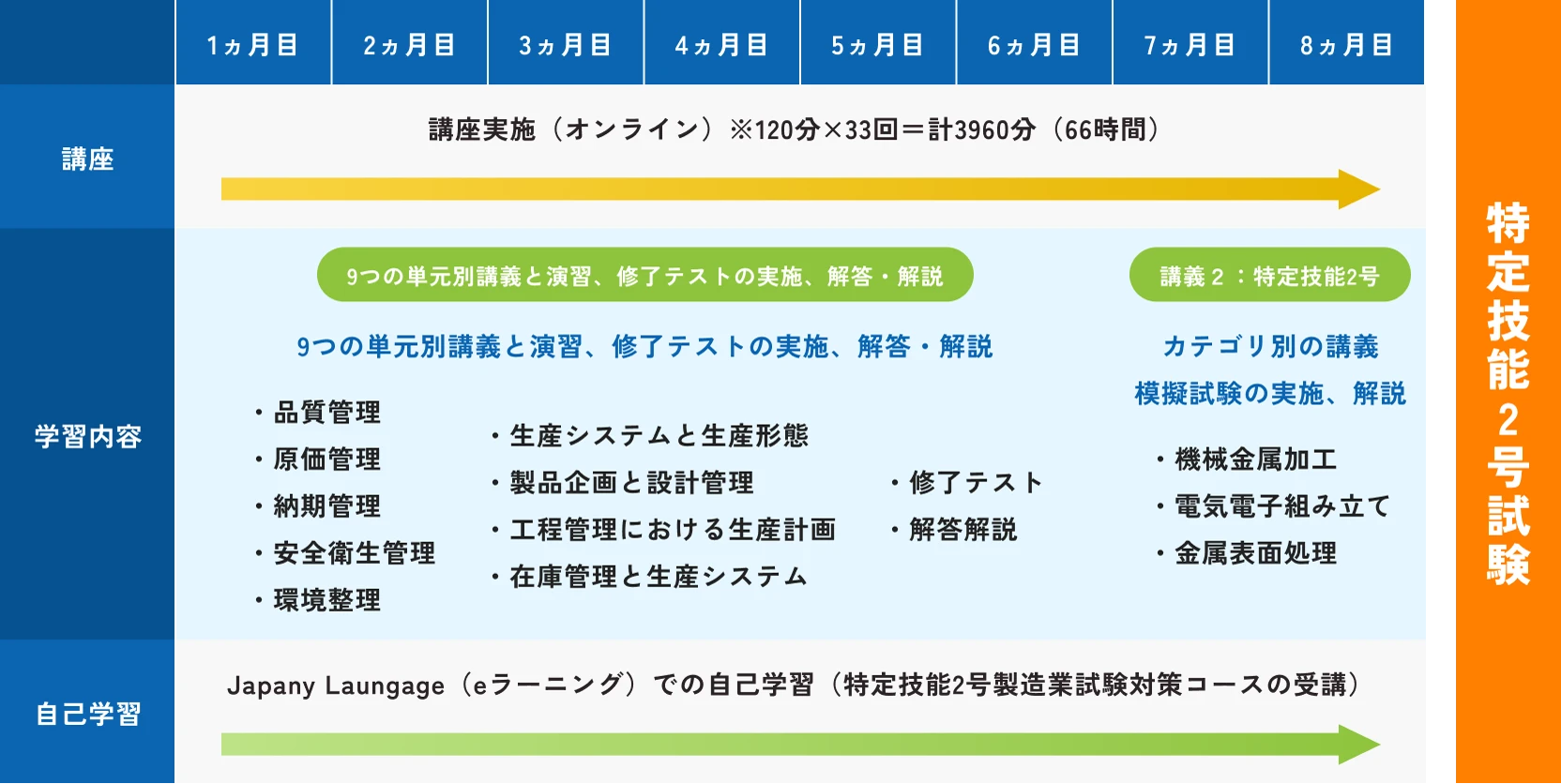 製造分野:特定技能2号試験対策講座の受講スケジュール