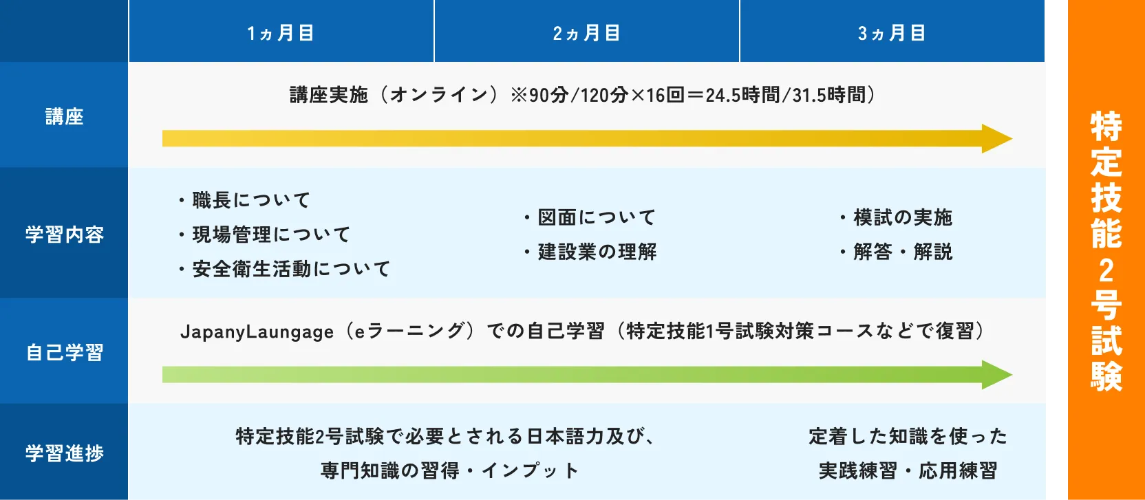 受講スケジュール(90分/120分コース)
