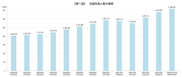 在留外国人数の推移
