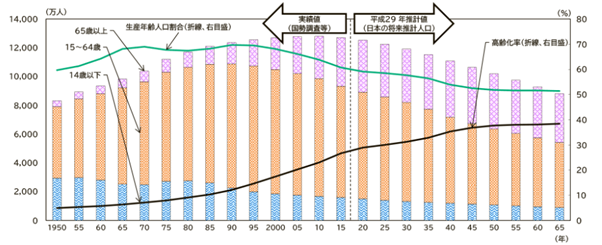 少子高齢化と労働力不足