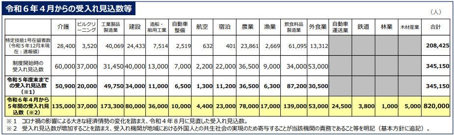 特定技能制度の受入れ見込数の再設定