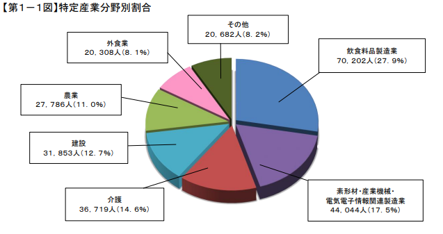 特定技能１号在留外国人数