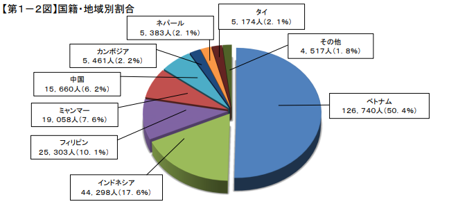 特定技能１号在留外国人数②