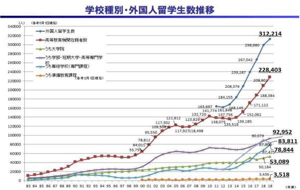 留学生の増加