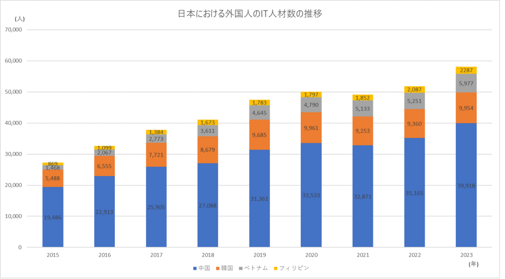 日本におけるが異国人のIT人材数の推移