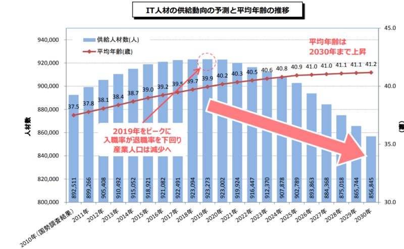 IT人材の供給動向の予測と平均年齢の推移