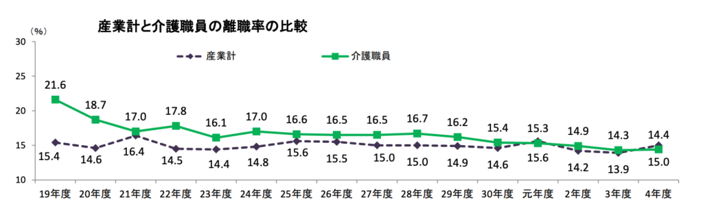 介護職員全体の離職率