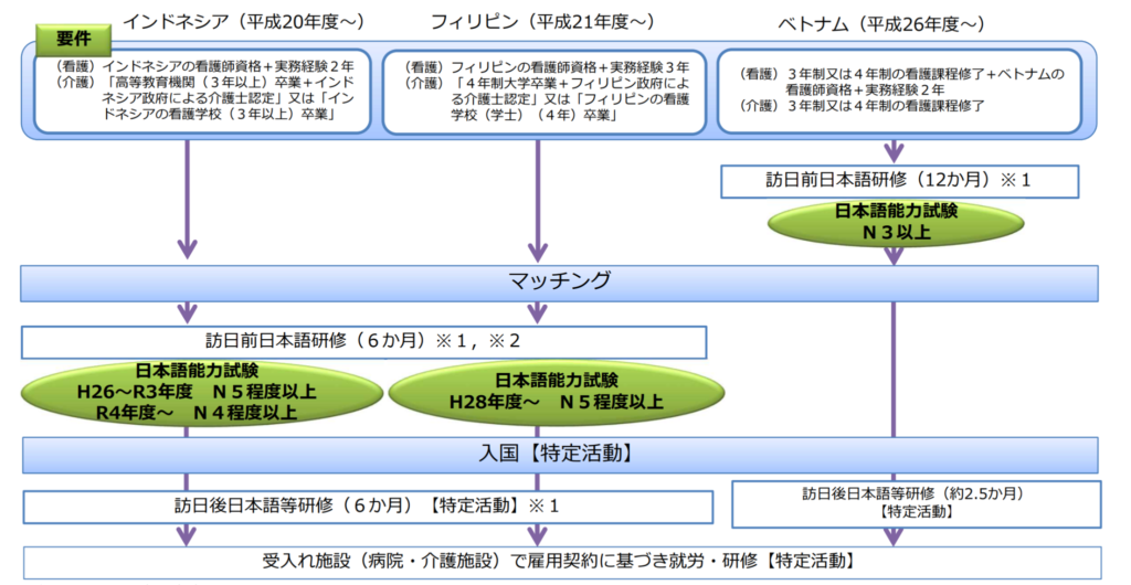 外国人がEPA介護福祉士候補者になるまで