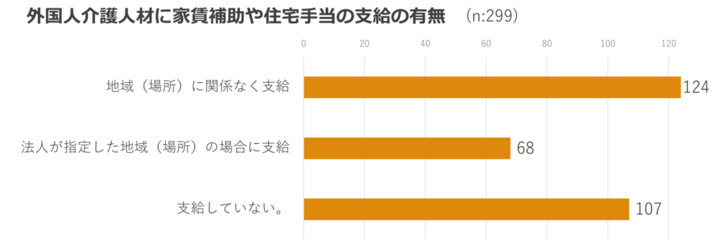 家賃補助や住宅手当を支給している割合