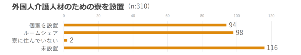 寮を設置している割合