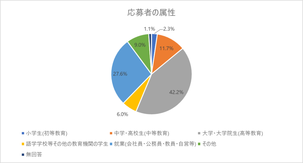 応募者のデータ