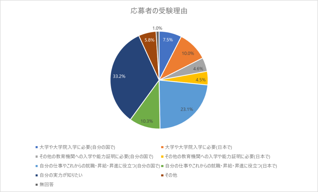 応募者の受験理由