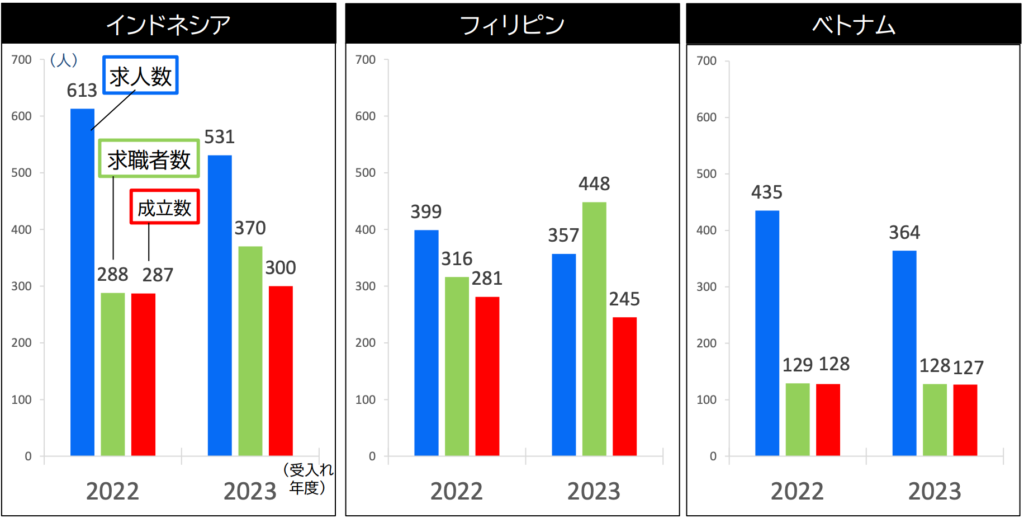 求人・求職者・マッチング成立数の比較（2022～23年度受入れ）EPA介護福祉士候補者受け入れ