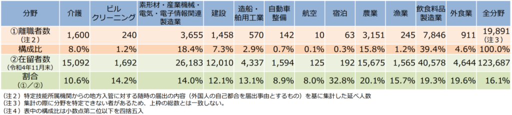 特定技能の外国人介護士の離職率