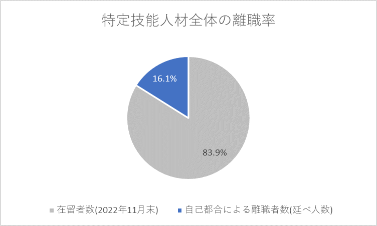 特定技能人材全体の離職率