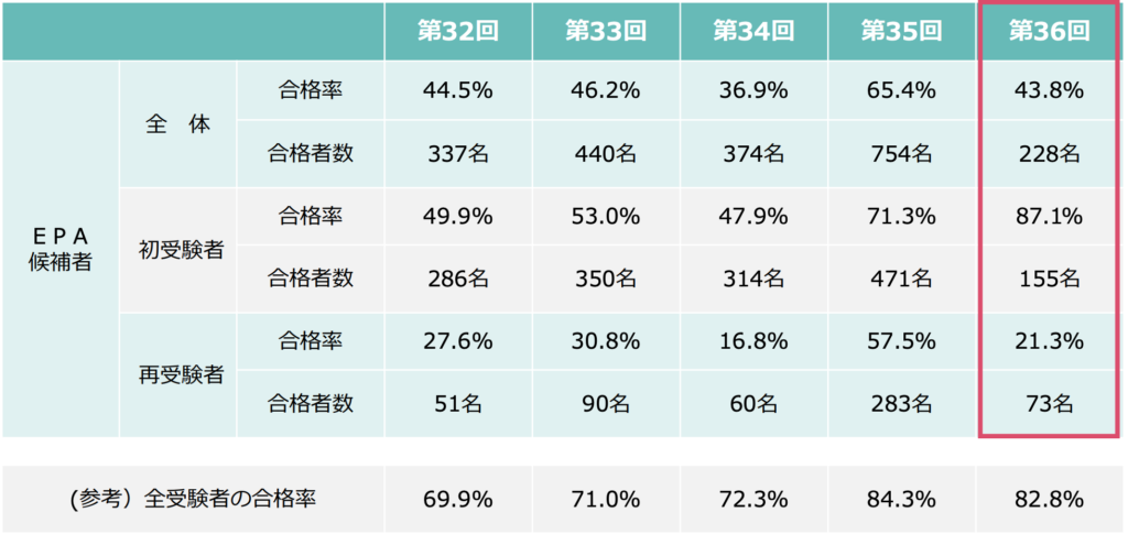 第36回介護福祉士国家試験におけるEPA介護福祉士候補者の試験結果 合格率の推移