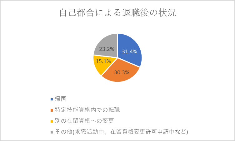 自己都合による退職後の状況