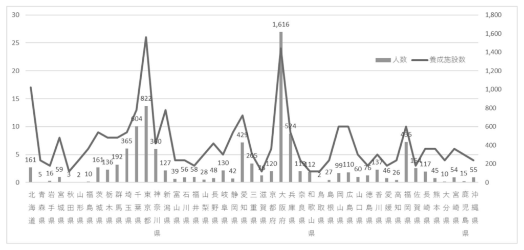 道府県別の在留資格「介護」の人数と養成施設数