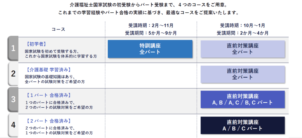 介護福祉士の試験対策サービスの概要