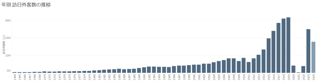 年別訪日外客数の推移