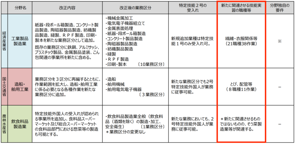 特定技能の業務範囲の拡大により新たに関係付けられた技能実習の職種