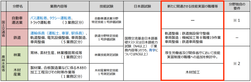 特定技能の産業分野追加により新たに関係付けられた技能実習の職種