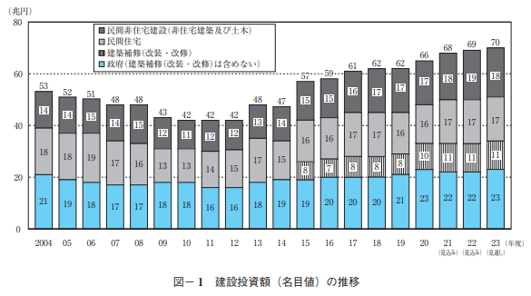 令和 5 年度（2023 年度）建設投資見通し