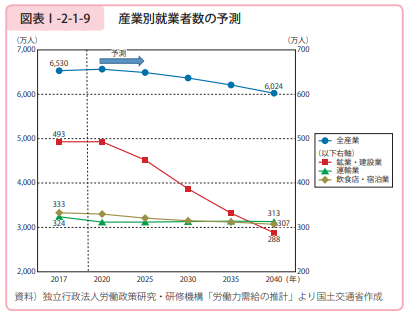 出生中位推計に基づく出生数の将来予測