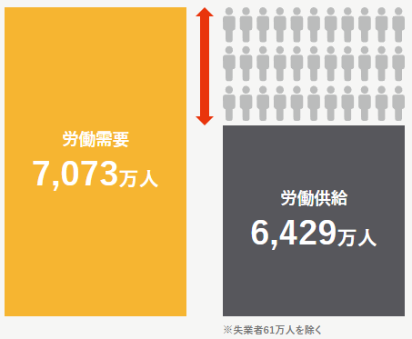 労働市場の未来推計 2030