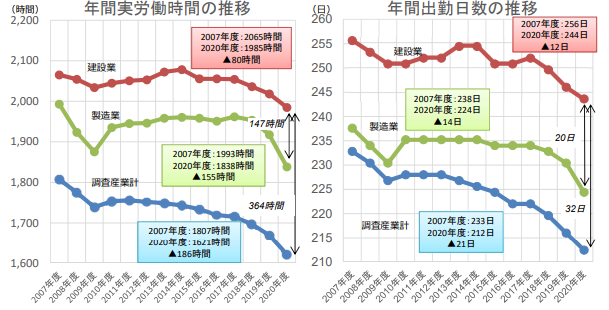 建設業の働き方改革の現状と課題