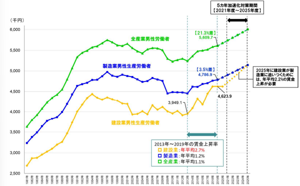 建設業の働き方改革の現状と課題②