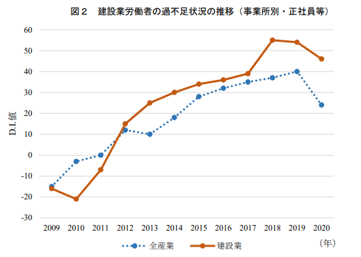 建設業の担い手確保に関する現状と課題