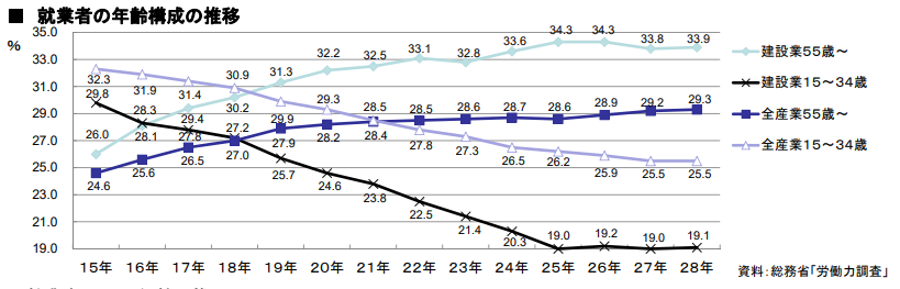 建設業就業者の年齢構成