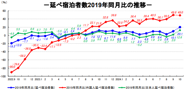 宿泊旅行統計調査